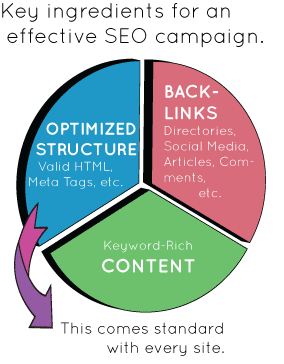 SEO pie chart