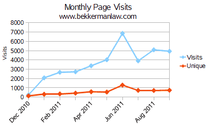 Bekkerman Law visitor stats